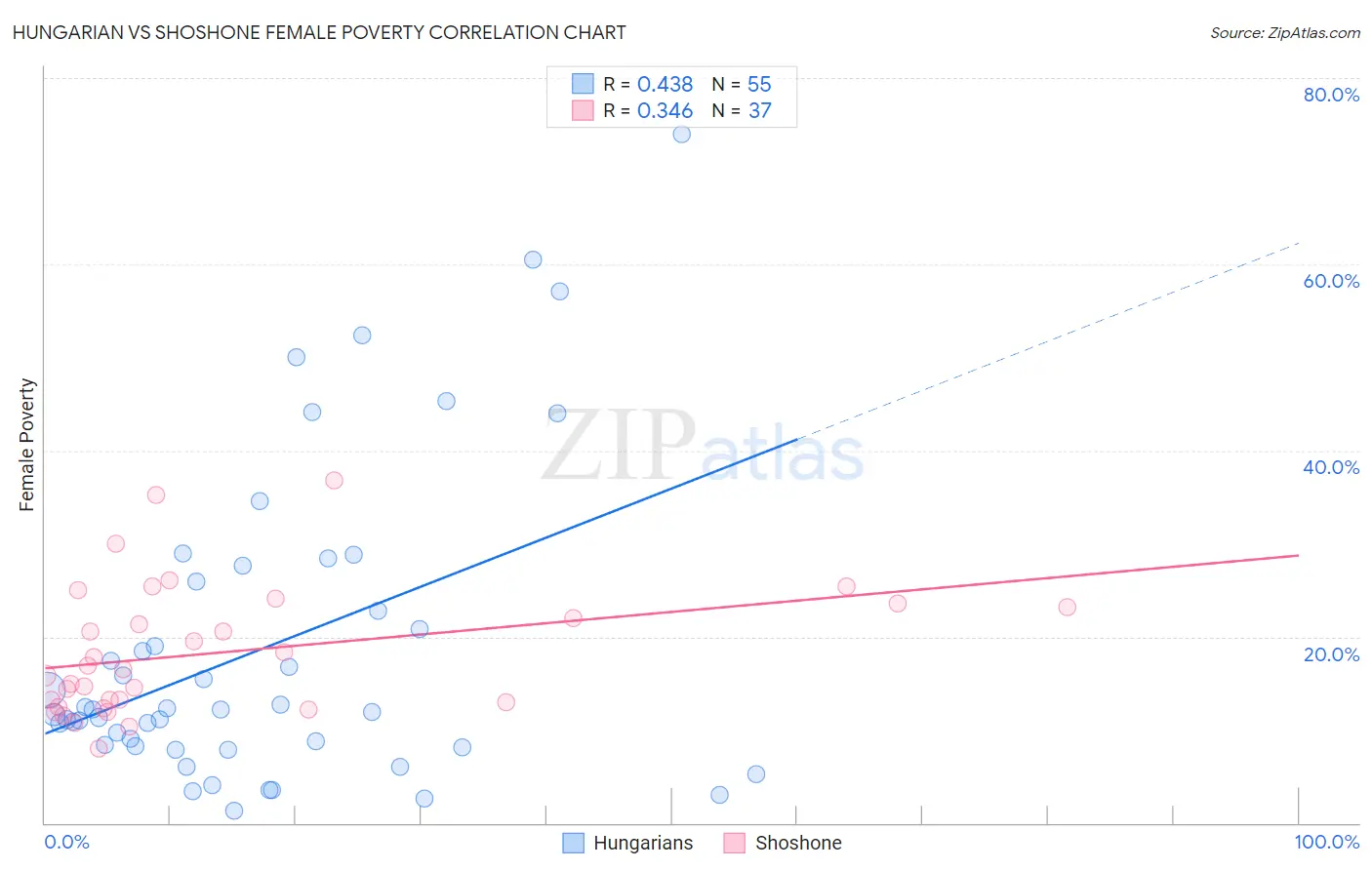 Hungarian vs Shoshone Female Poverty