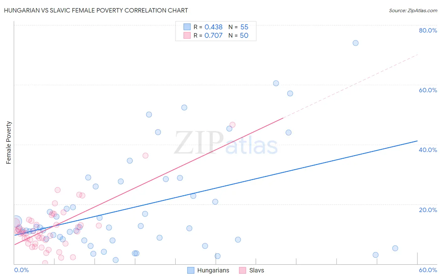 Hungarian vs Slavic Female Poverty