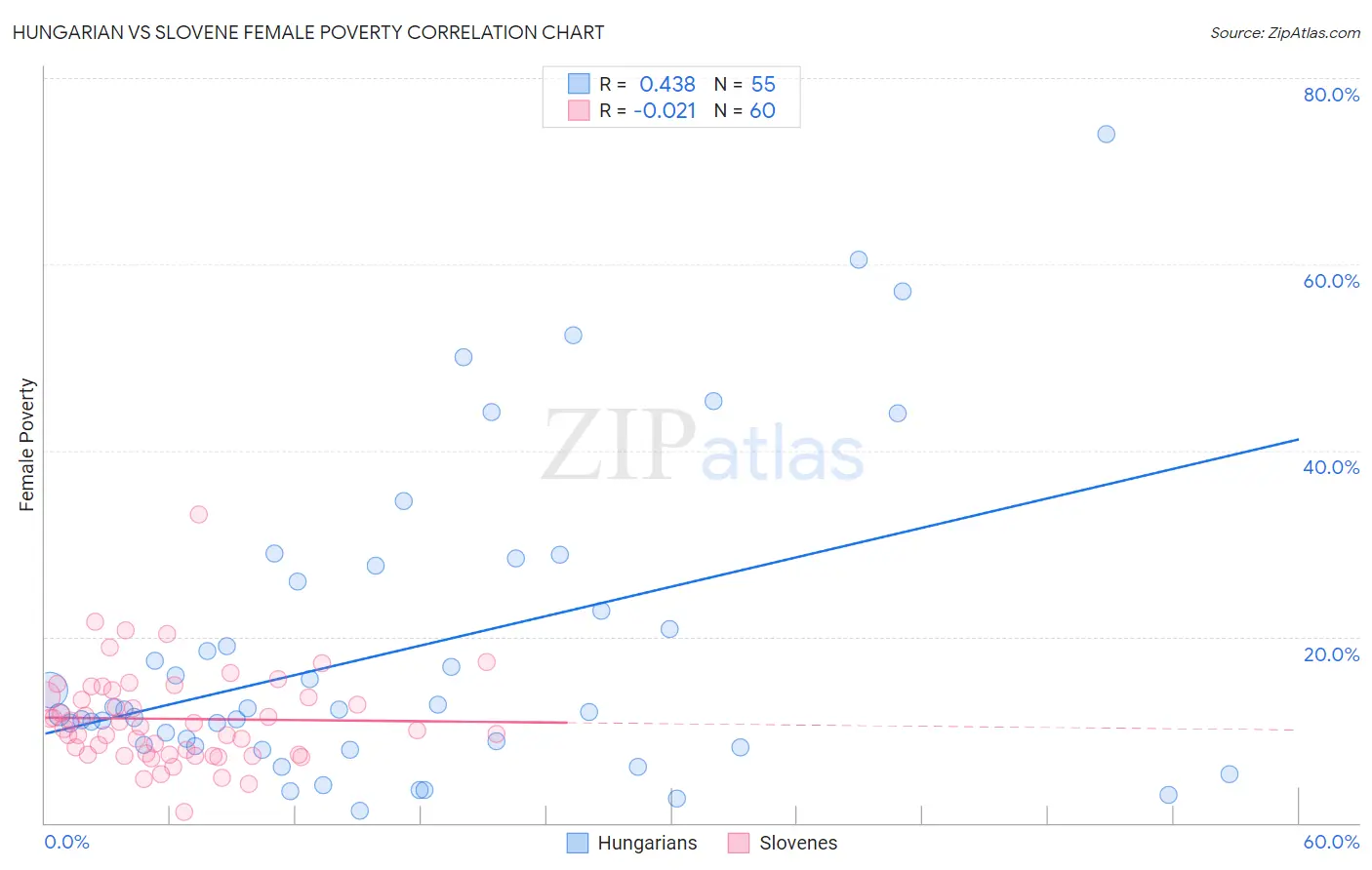 Hungarian vs Slovene Female Poverty
