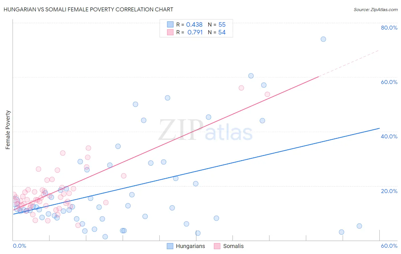 Hungarian vs Somali Female Poverty