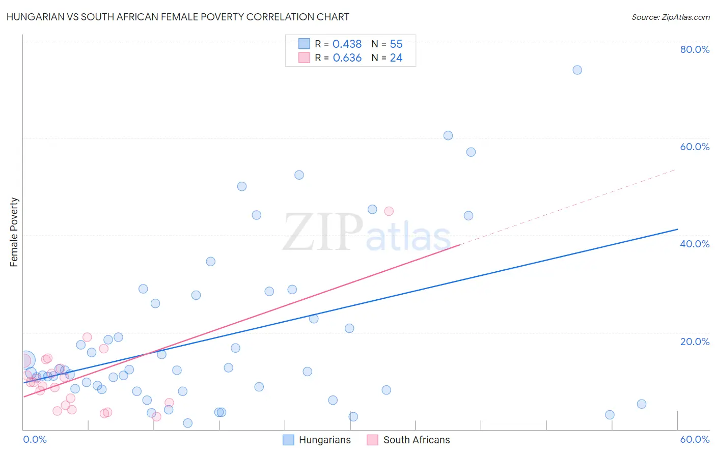 Hungarian vs South African Female Poverty