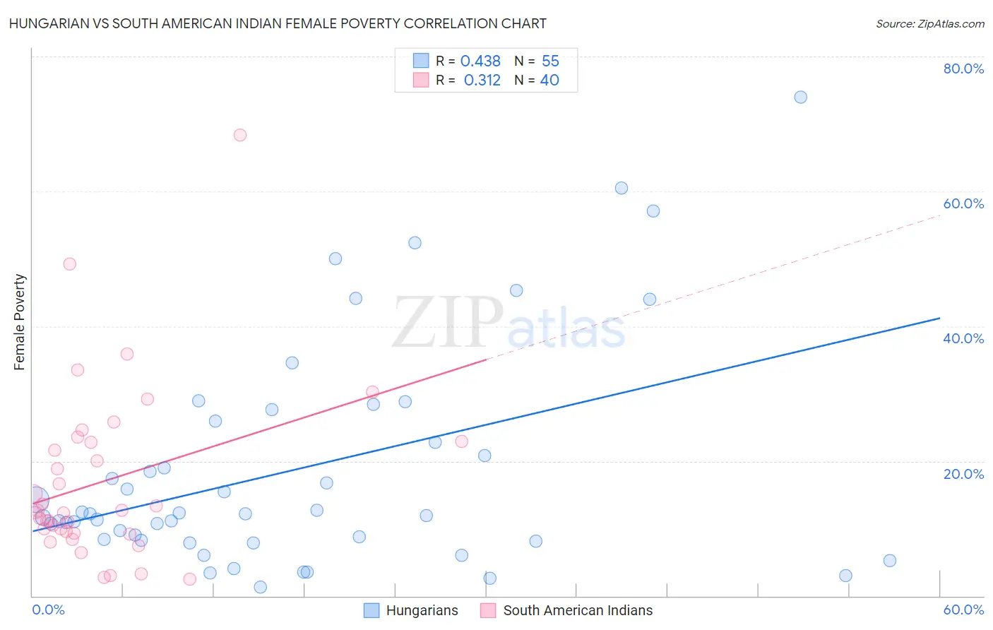 Hungarian vs South American Indian Female Poverty
