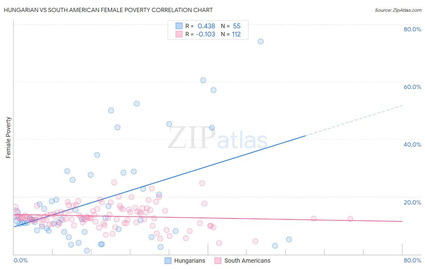 Hungarian vs South American Female Poverty