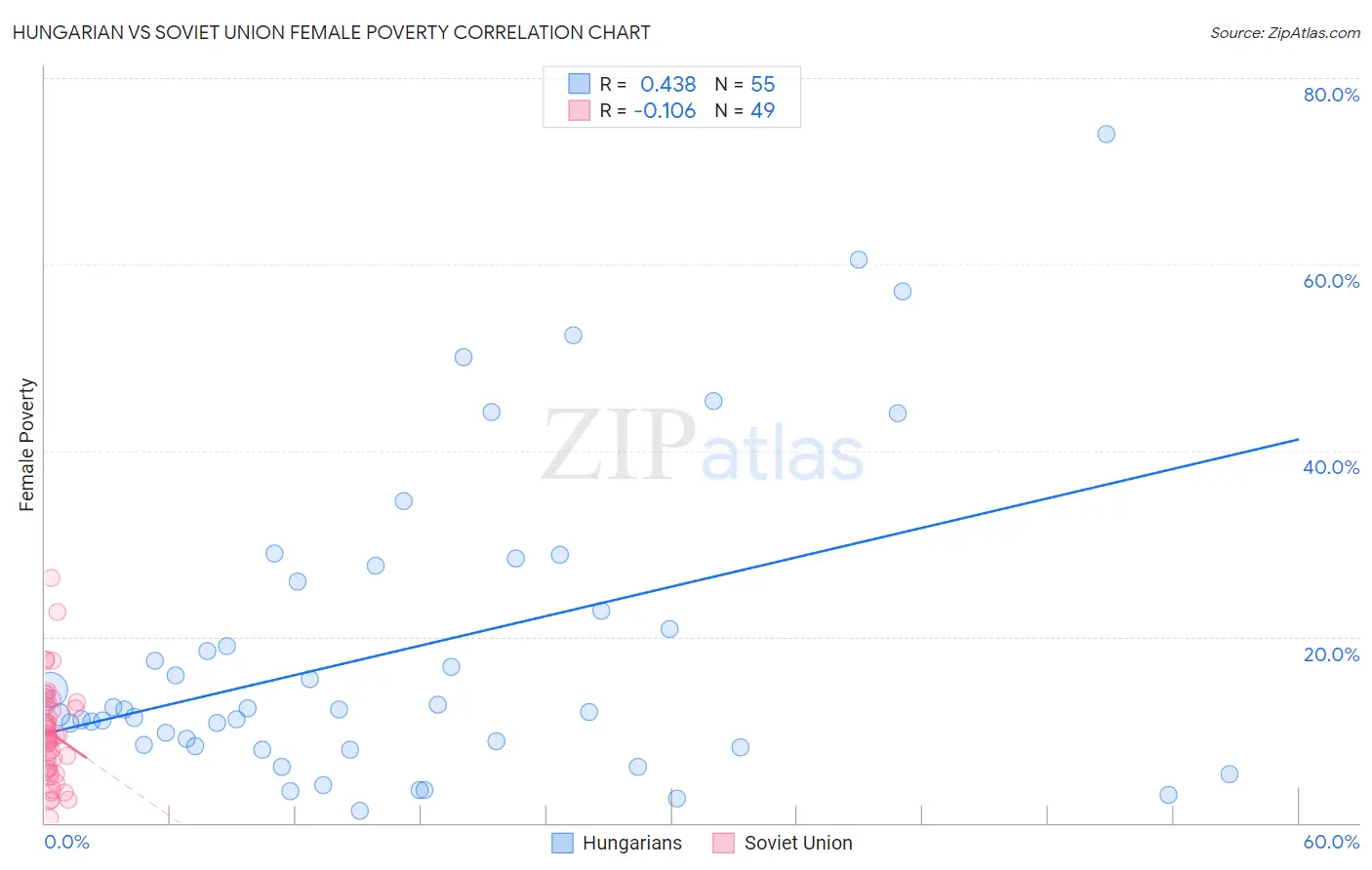 Hungarian vs Soviet Union Female Poverty