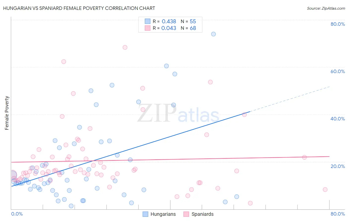 Hungarian vs Spaniard Female Poverty