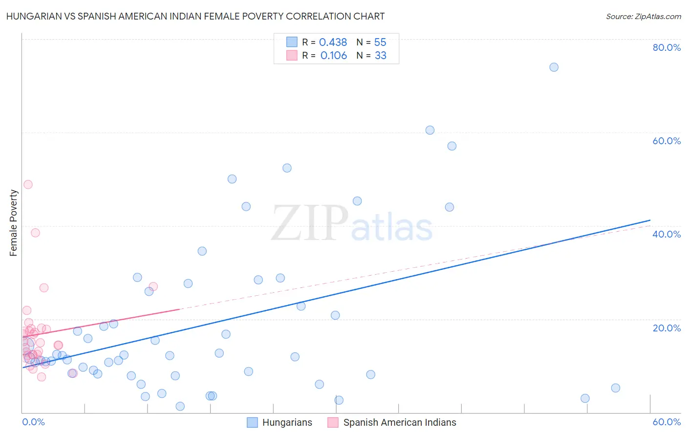 Hungarian vs Spanish American Indian Female Poverty