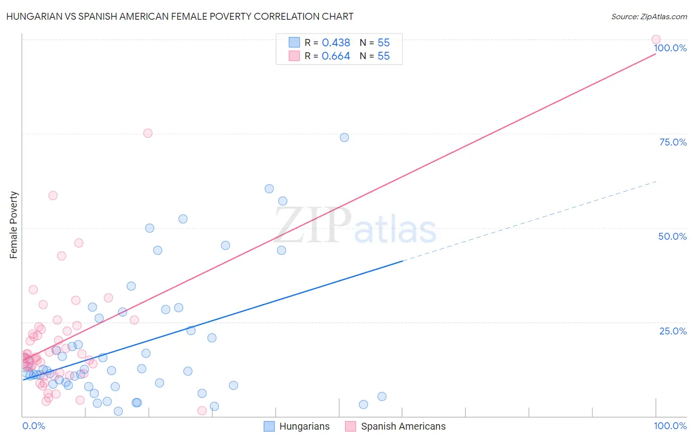 Hungarian vs Spanish American Female Poverty