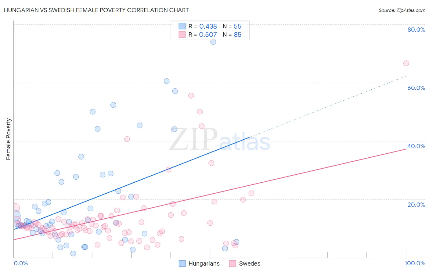 Hungarian vs Swedish Female Poverty