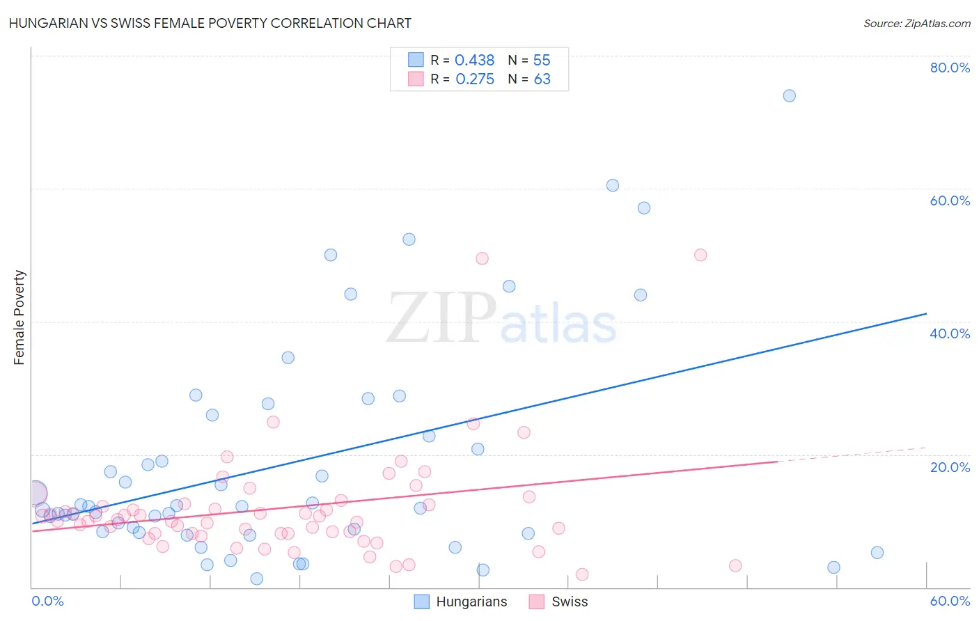 Hungarian vs Swiss Female Poverty