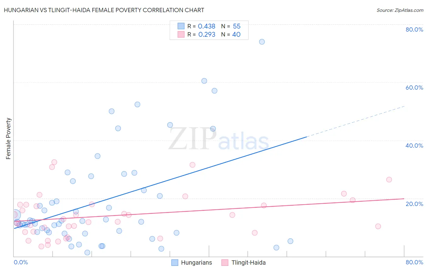 Hungarian vs Tlingit-Haida Female Poverty