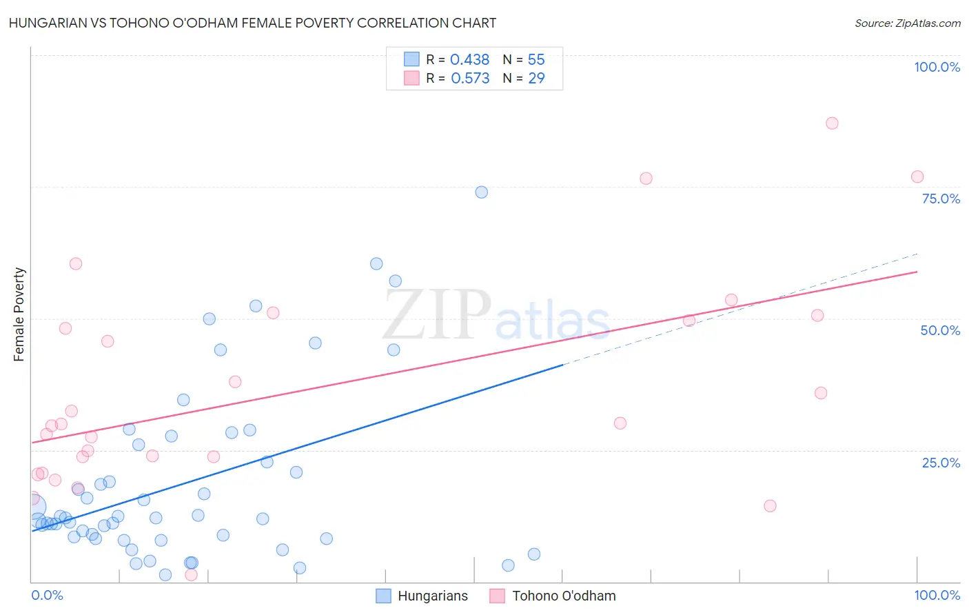 Hungarian vs Tohono O'odham Female Poverty