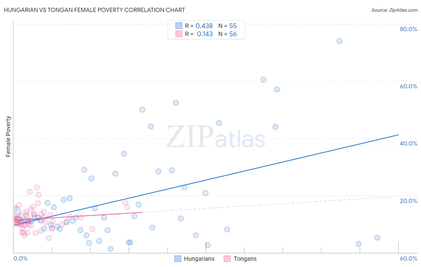 Hungarian vs Tongan Female Poverty