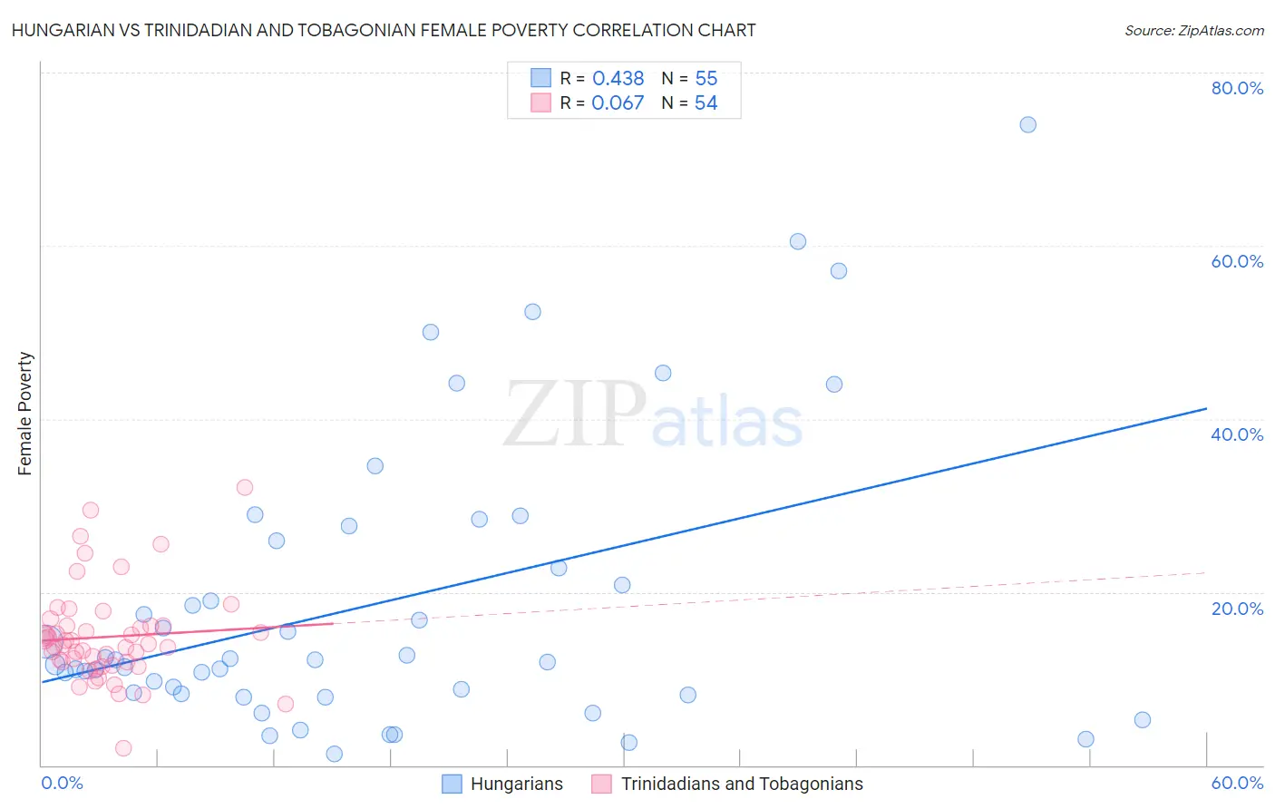 Hungarian vs Trinidadian and Tobagonian Female Poverty