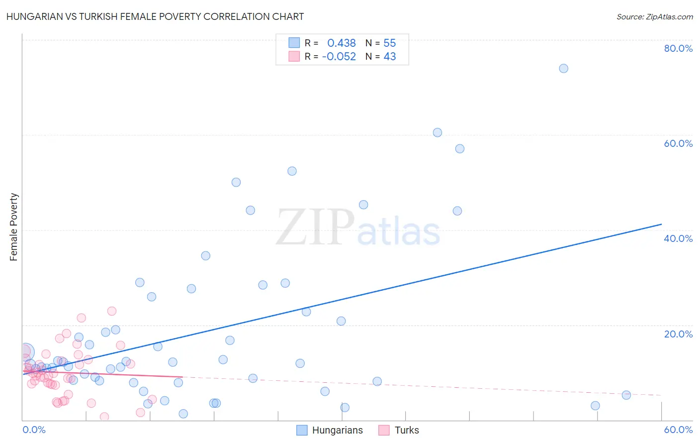 Hungarian vs Turkish Female Poverty