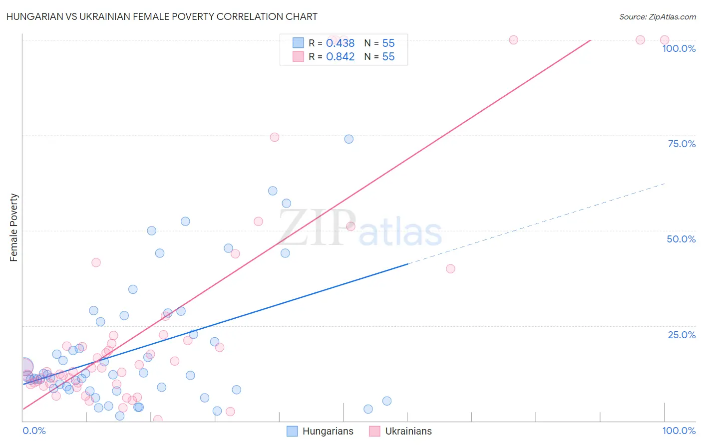Hungarian vs Ukrainian Female Poverty