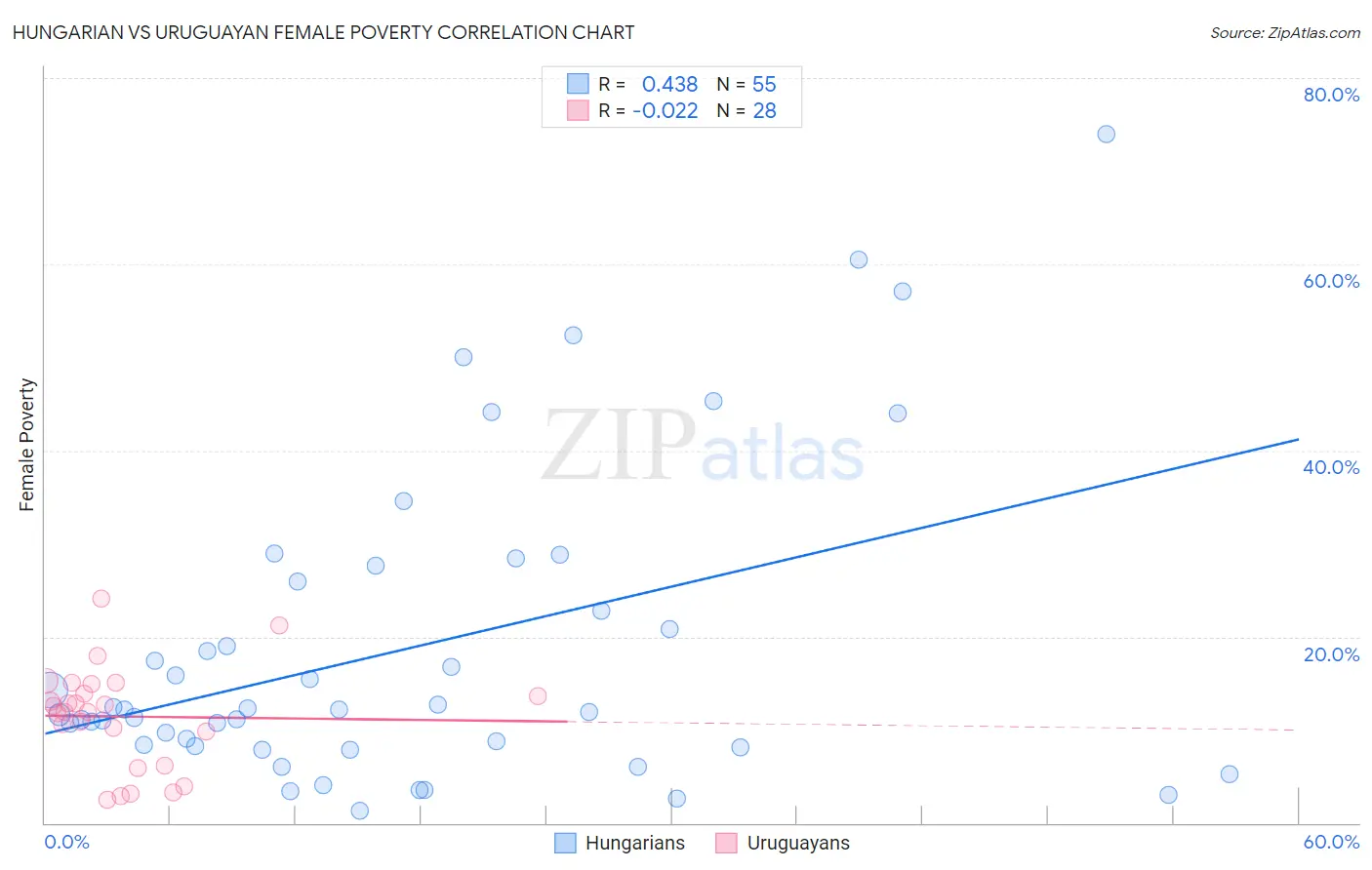 Hungarian vs Uruguayan Female Poverty