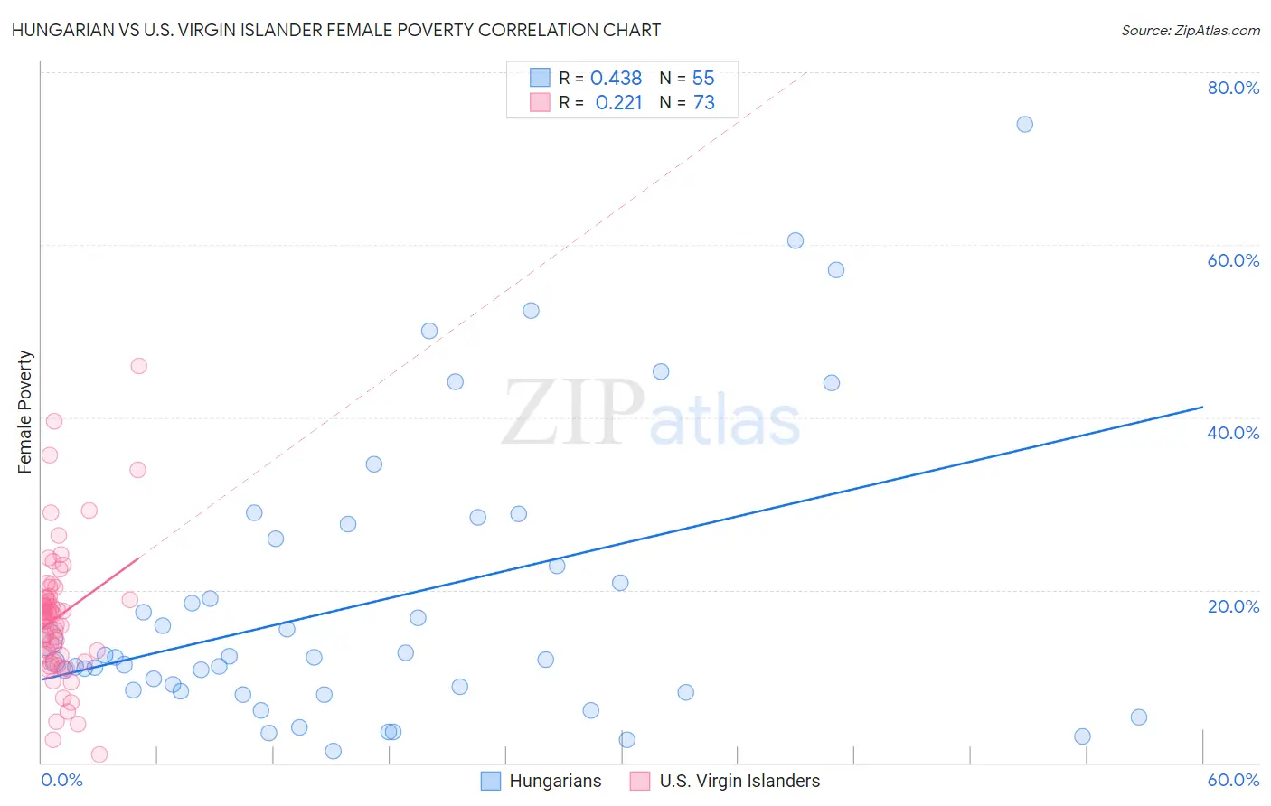 Hungarian vs U.S. Virgin Islander Female Poverty