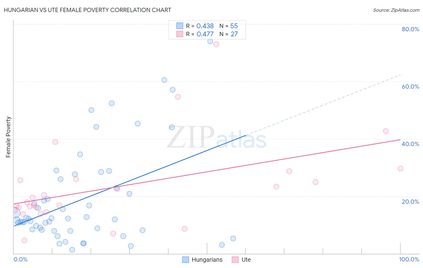 Hungarian vs Ute Female Poverty