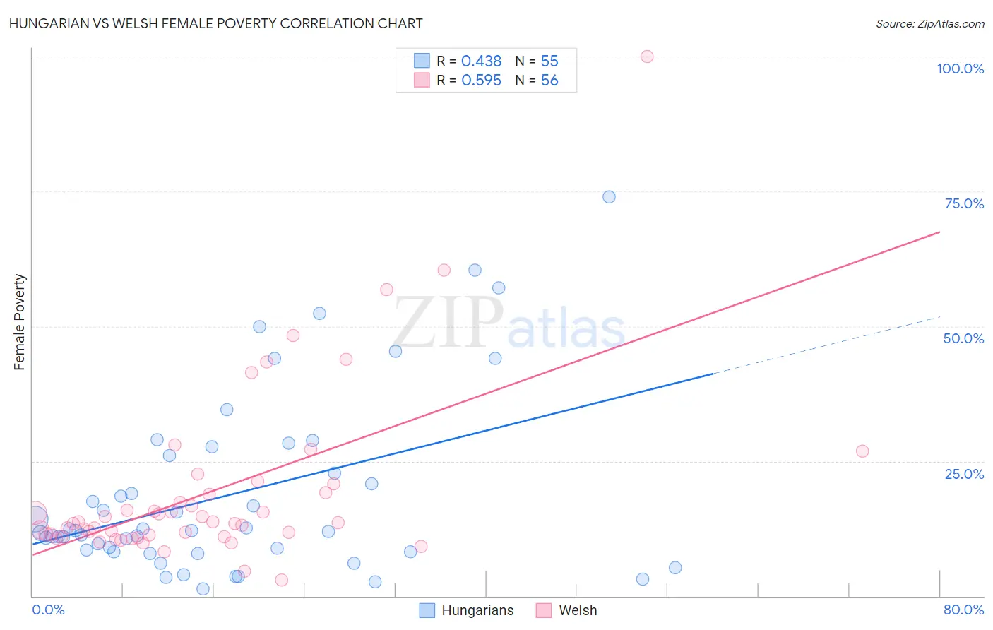 Hungarian vs Welsh Female Poverty