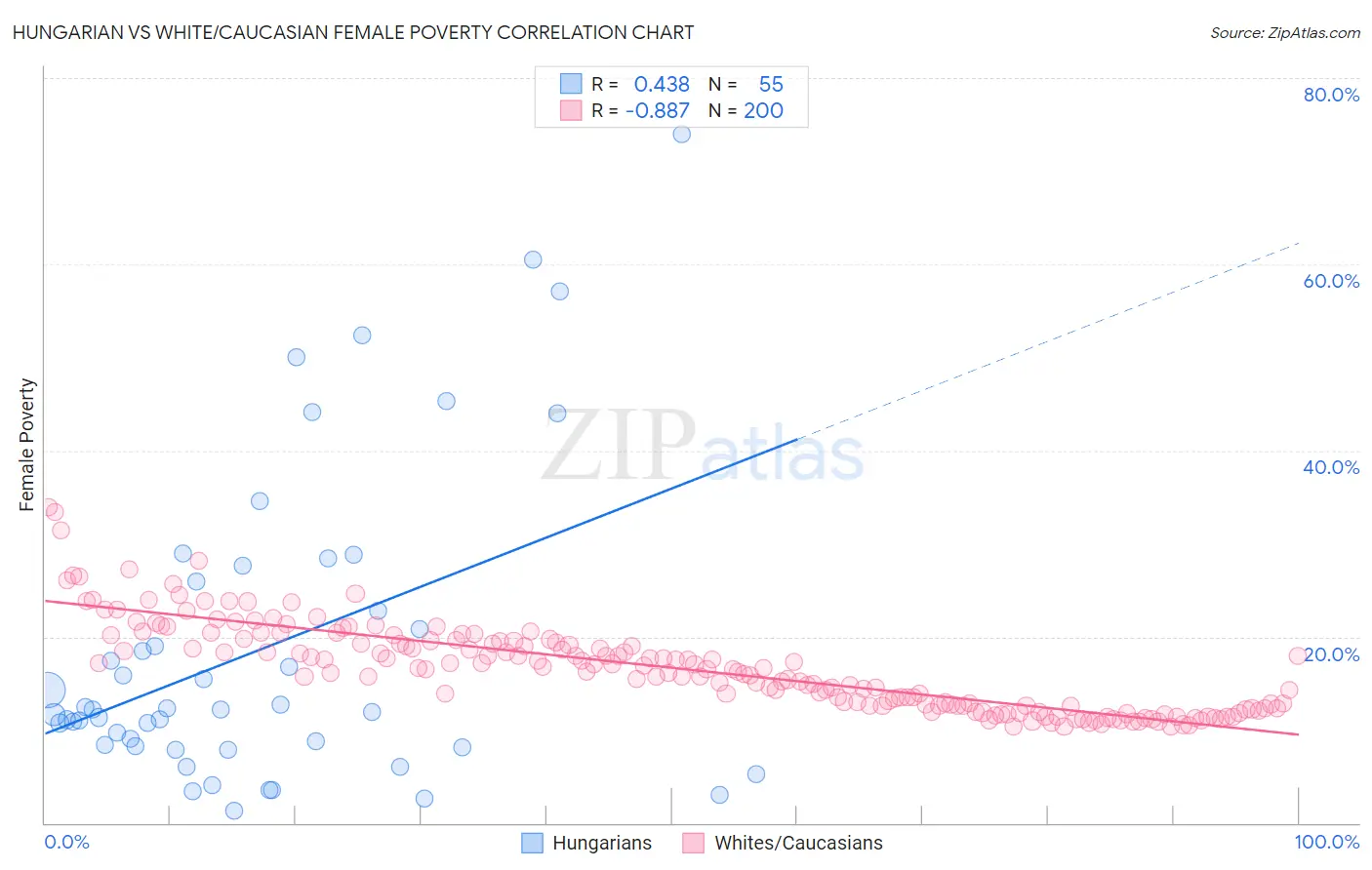 Hungarian vs White/Caucasian Female Poverty
