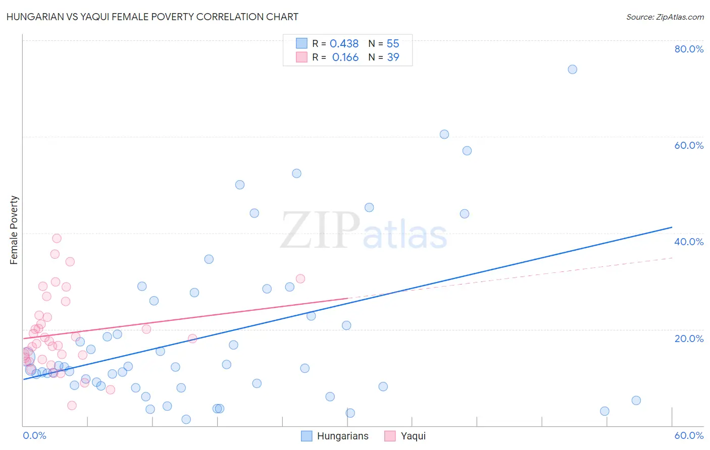 Hungarian vs Yaqui Female Poverty