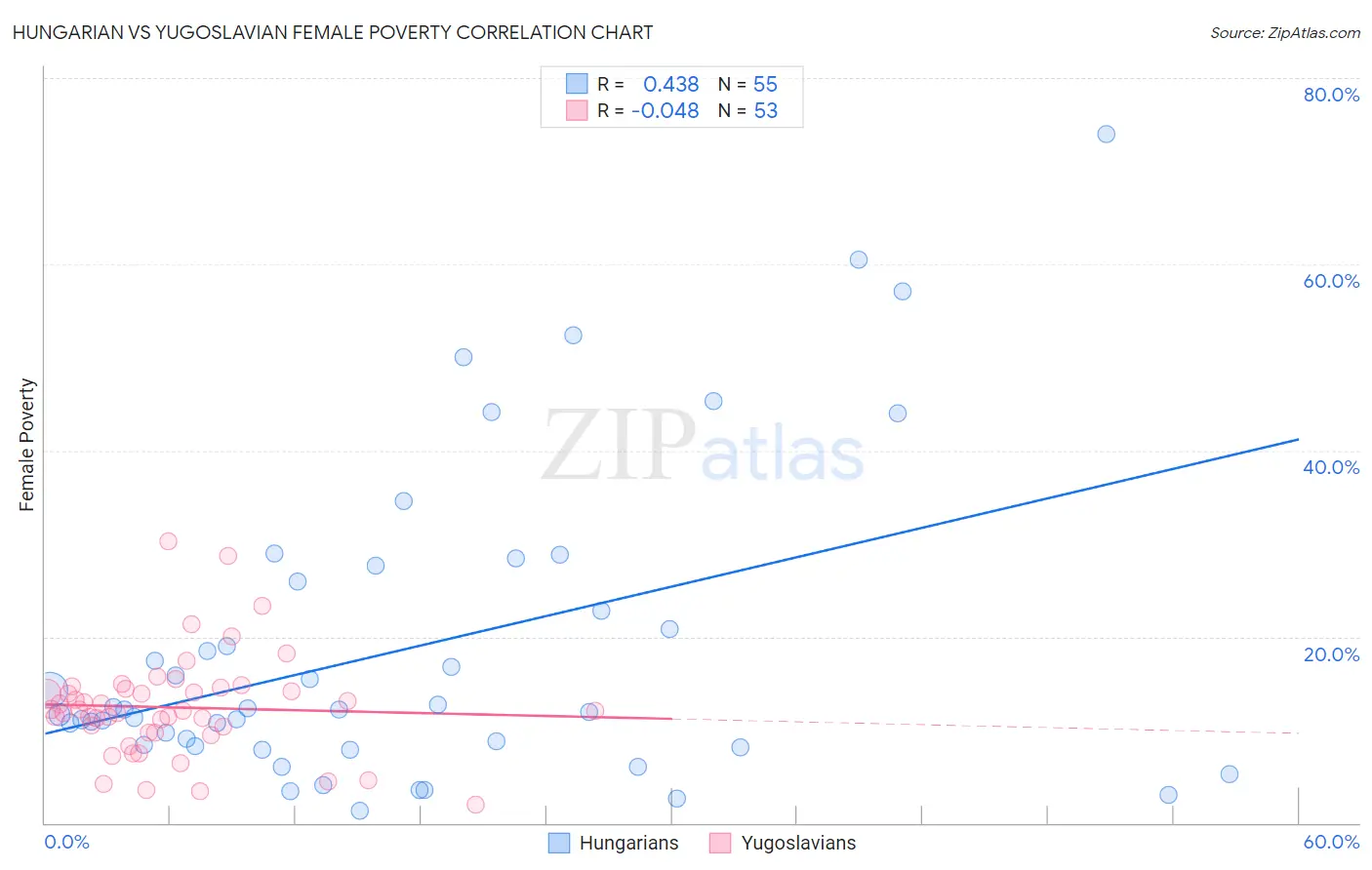 Hungarian vs Yugoslavian Female Poverty