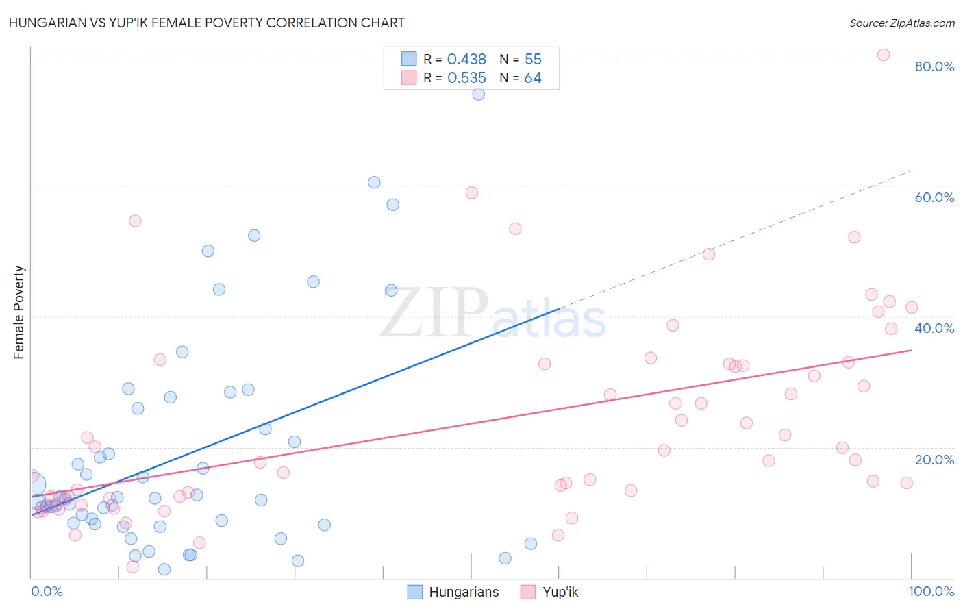 Hungarian vs Yup'ik Female Poverty