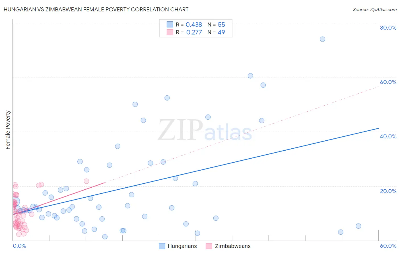 Hungarian vs Zimbabwean Female Poverty