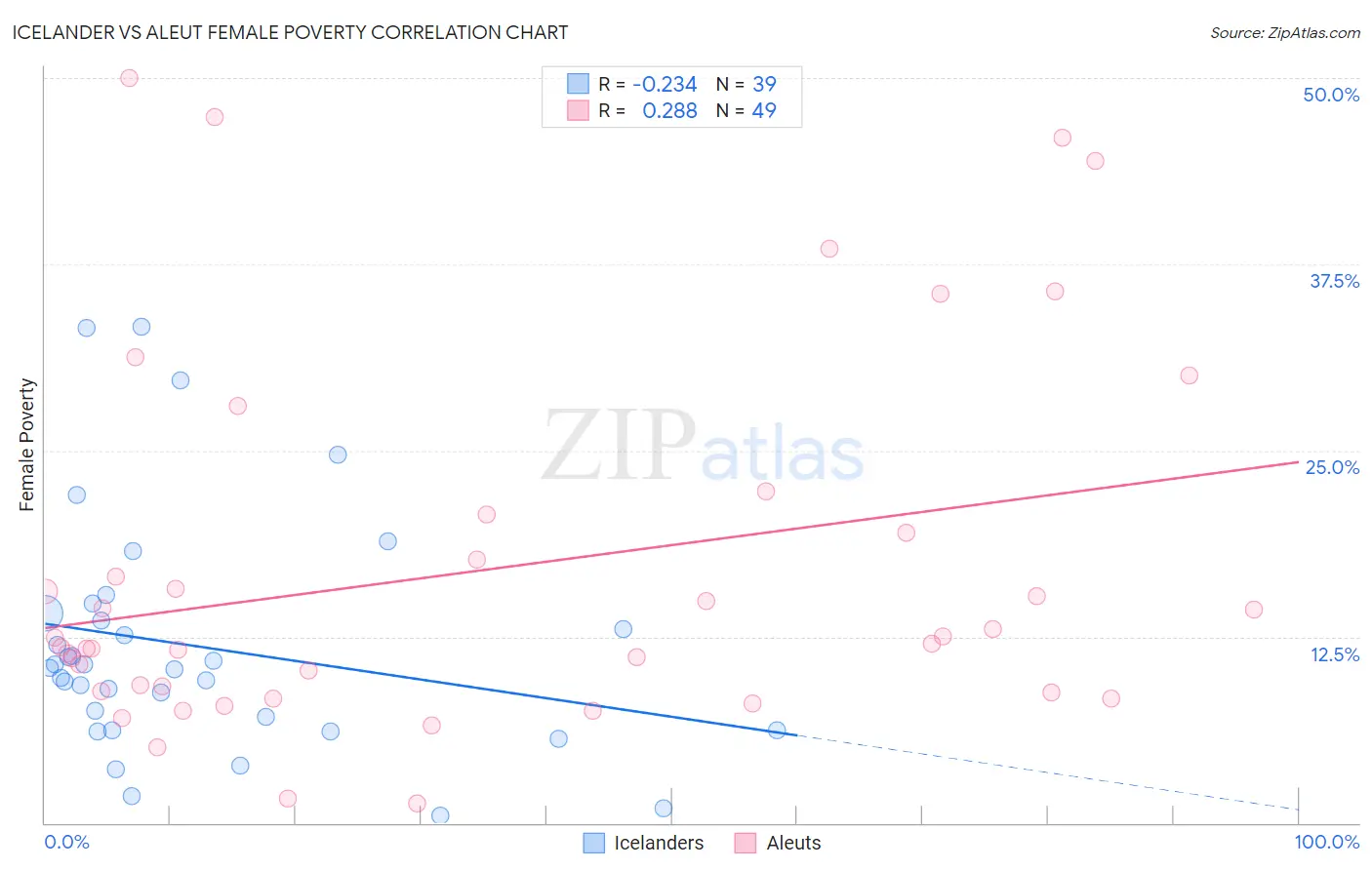 Icelander vs Aleut Female Poverty