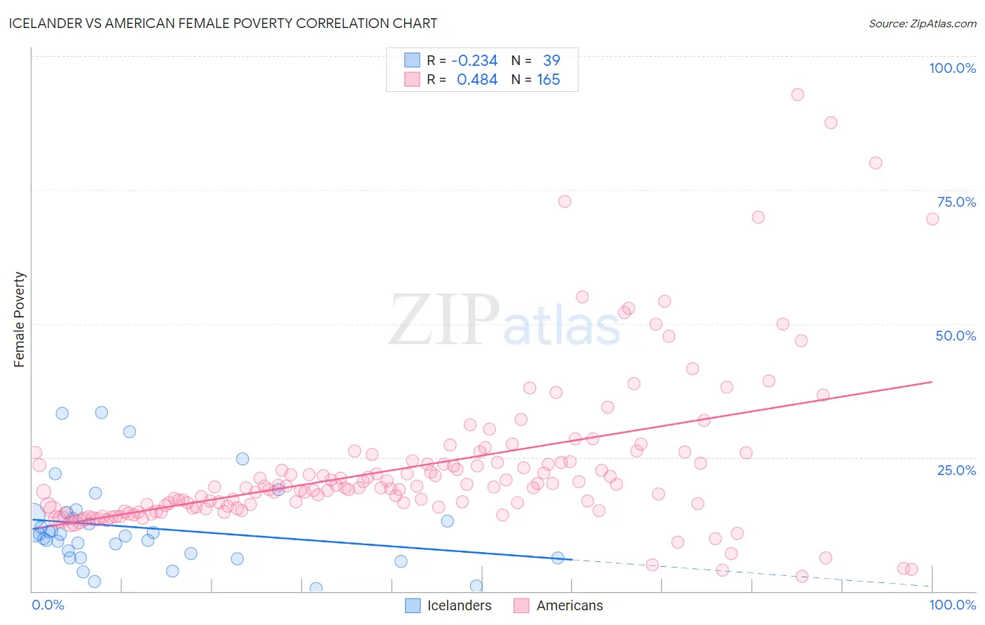 Icelander vs American Female Poverty