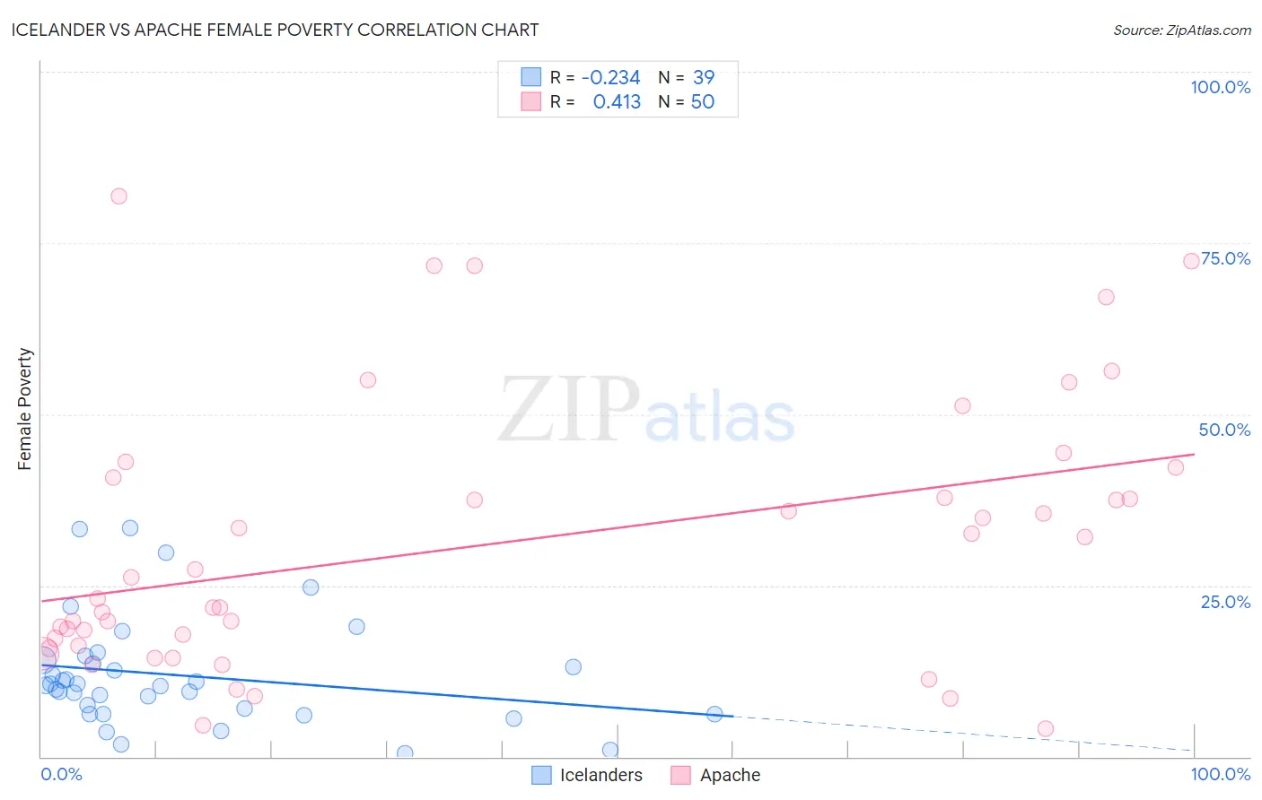 Icelander vs Apache Female Poverty