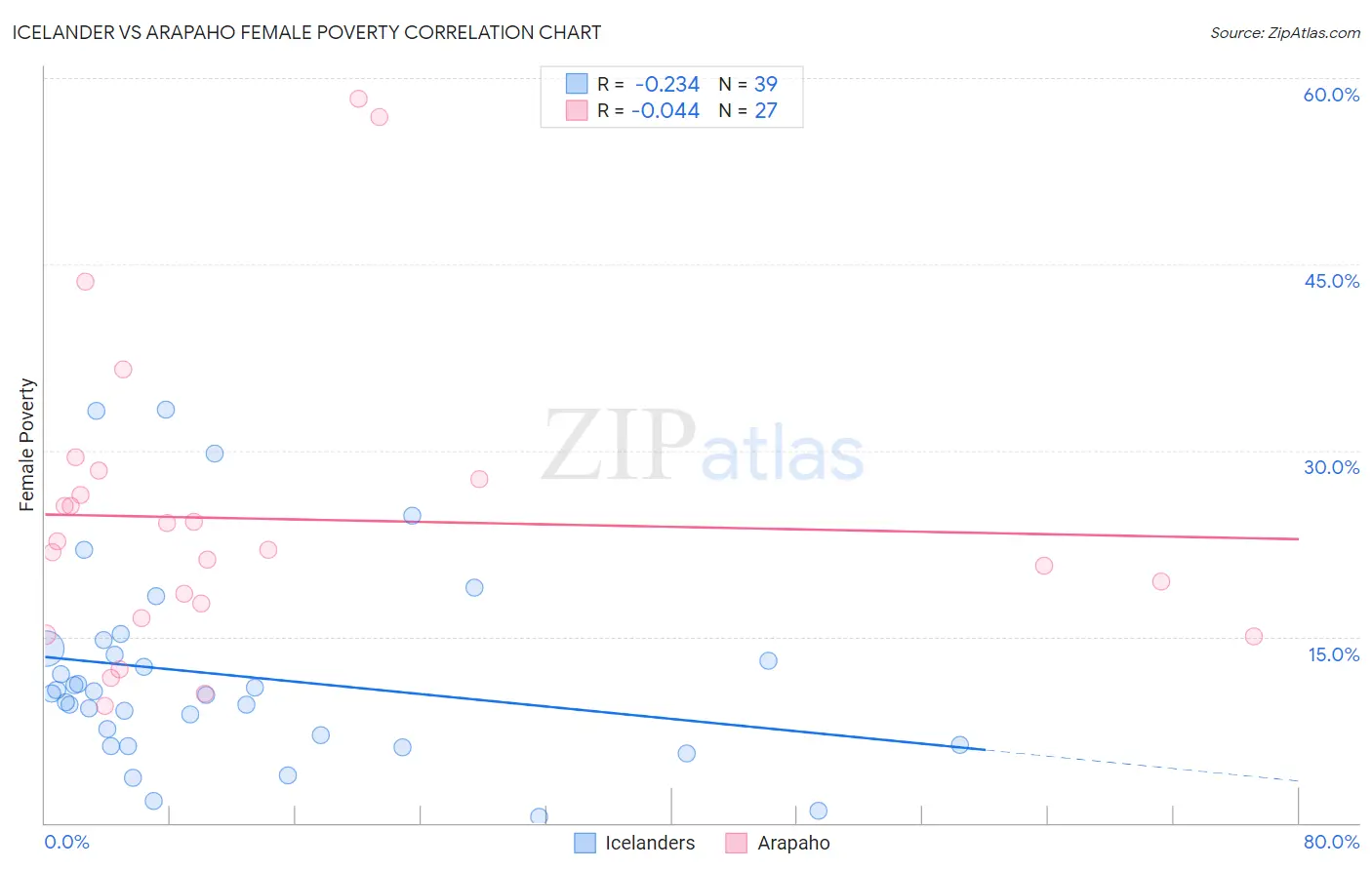Icelander vs Arapaho Female Poverty
