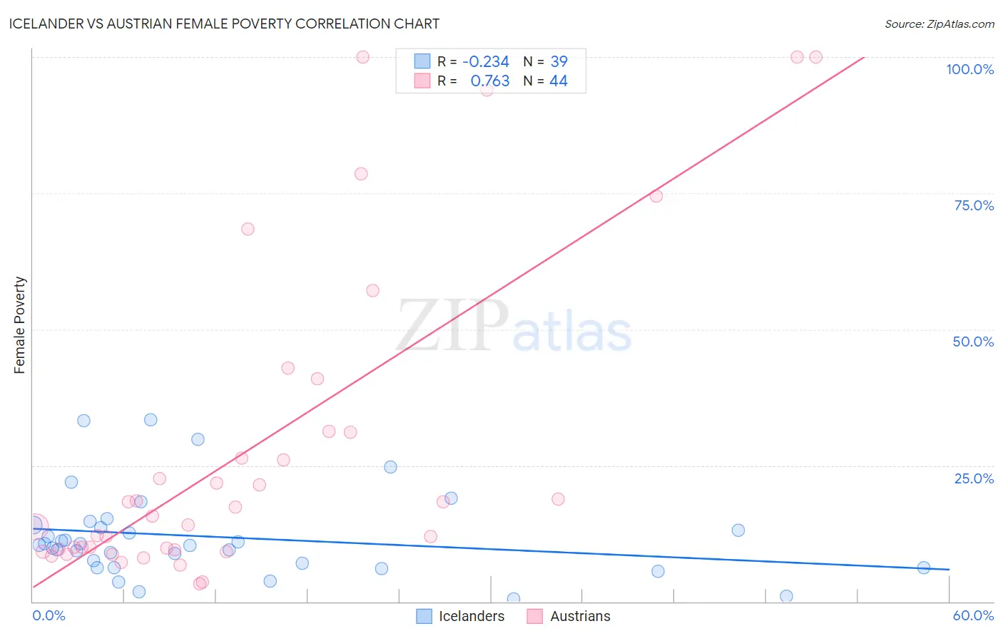 Icelander vs Austrian Female Poverty