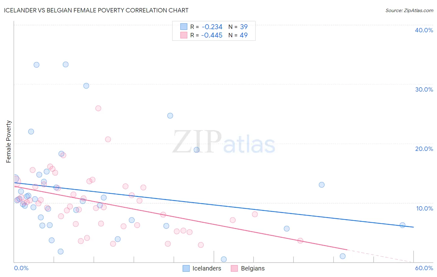 Icelander vs Belgian Female Poverty