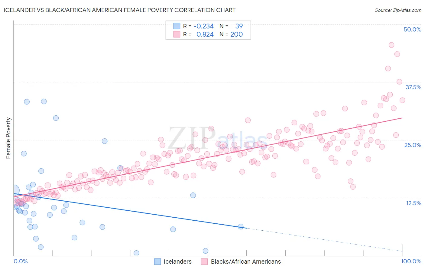 Icelander vs Black/African American Female Poverty