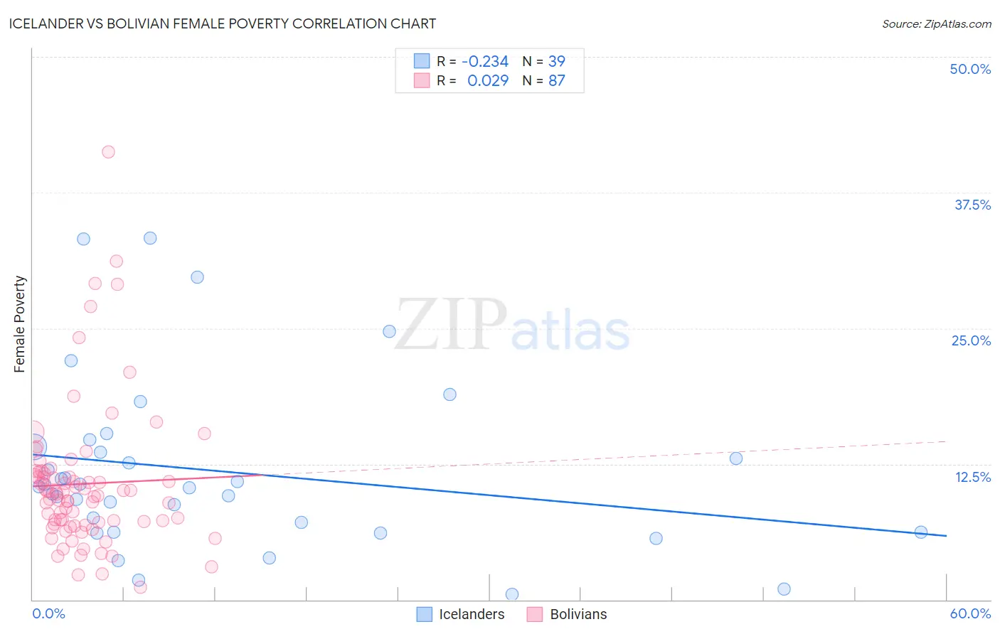 Icelander vs Bolivian Female Poverty