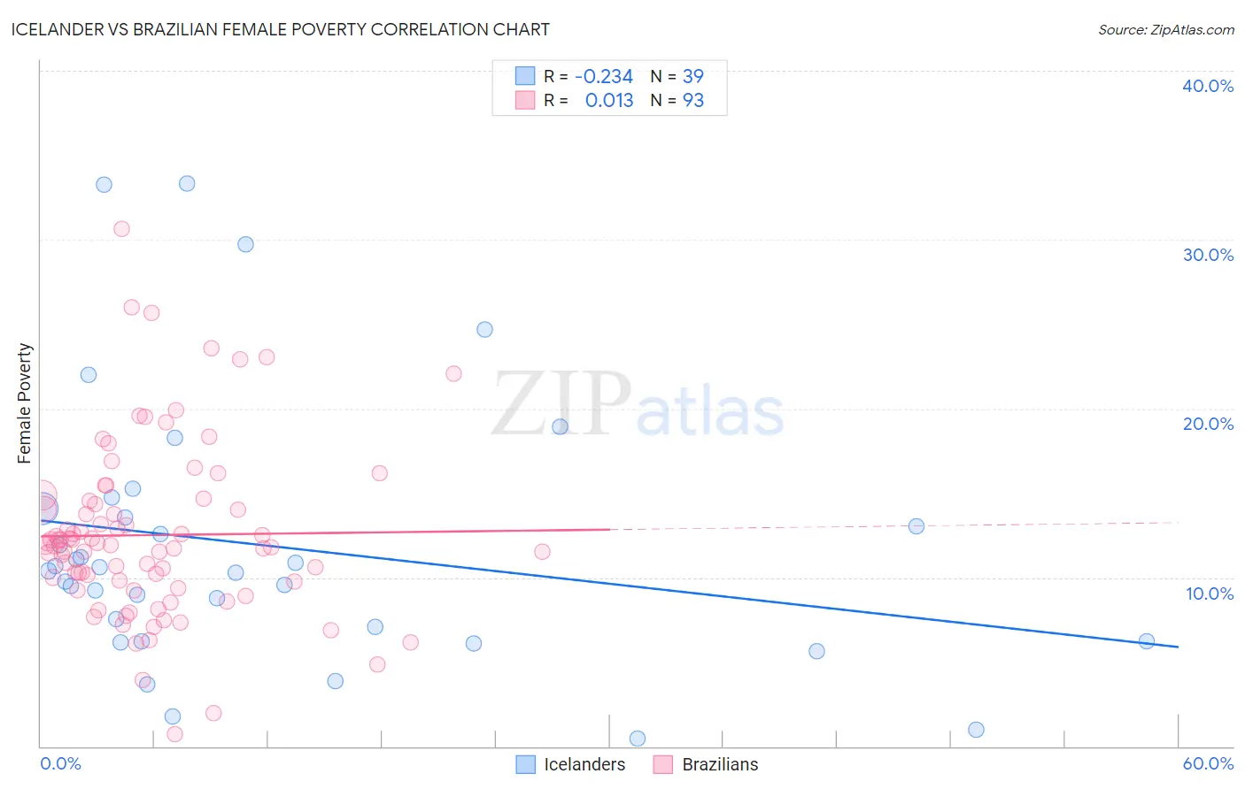 Icelander vs Brazilian Female Poverty