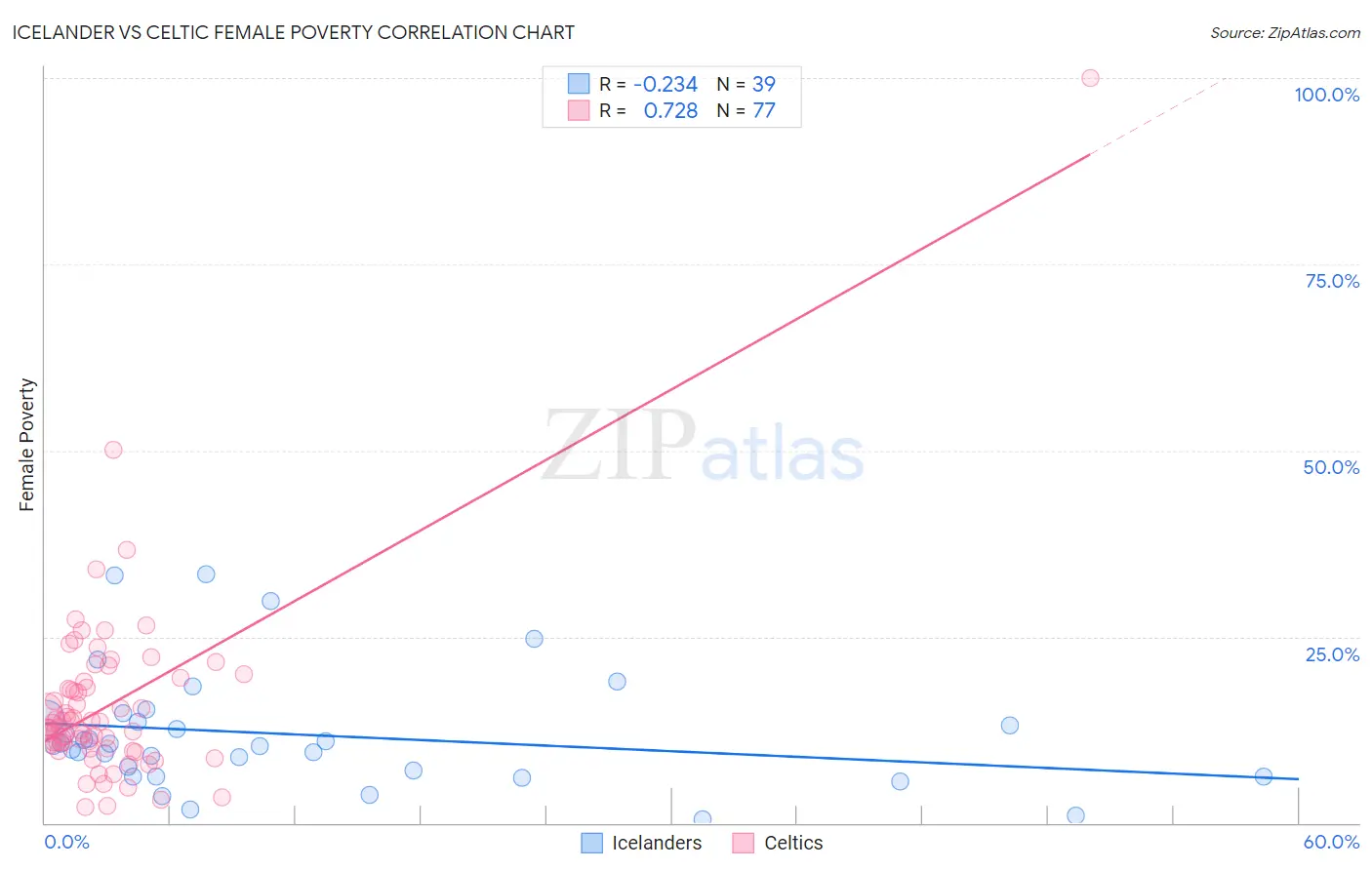 Icelander vs Celtic Female Poverty