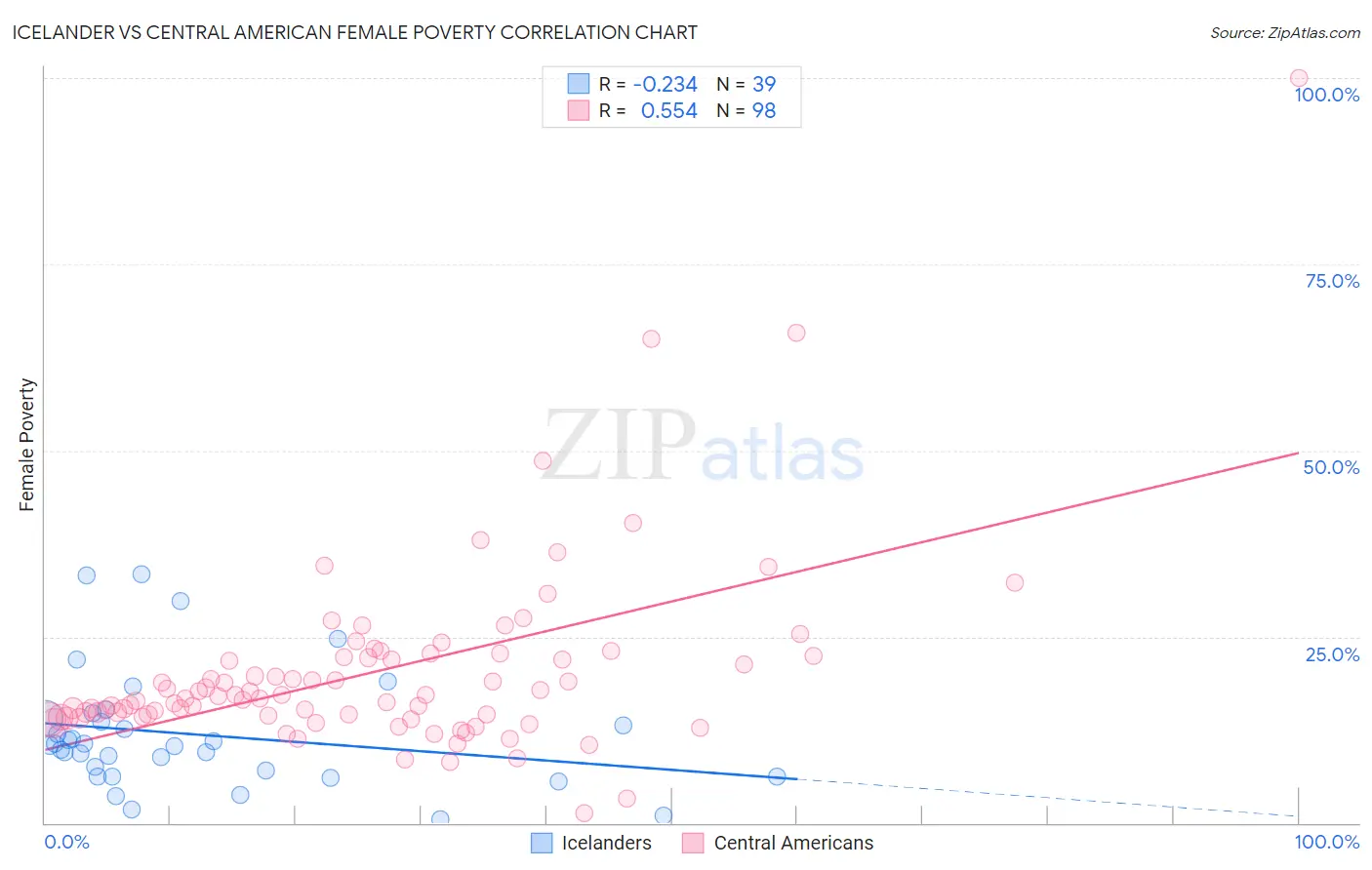 Icelander vs Central American Female Poverty