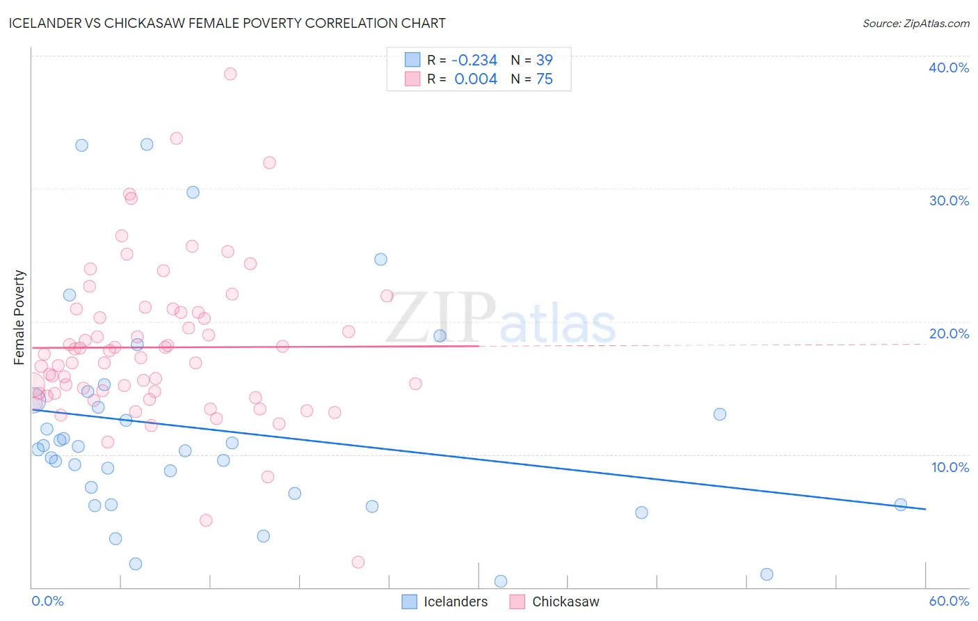 Icelander vs Chickasaw Female Poverty