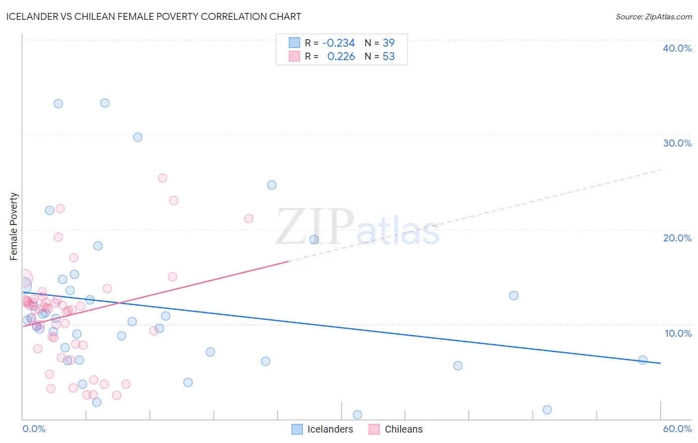 Icelander vs Chilean Female Poverty