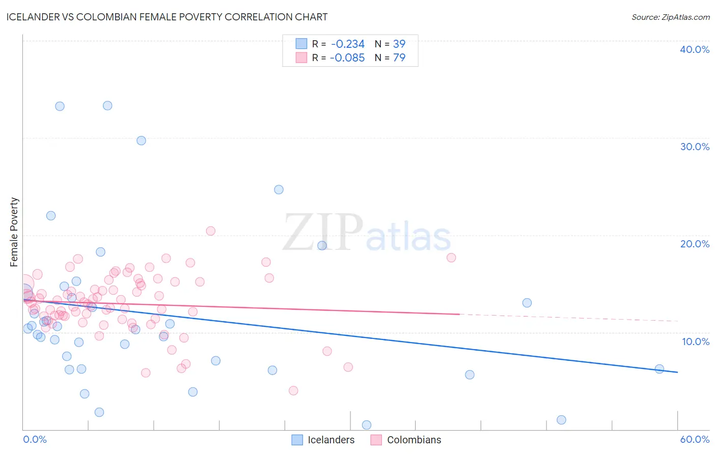 Icelander vs Colombian Female Poverty