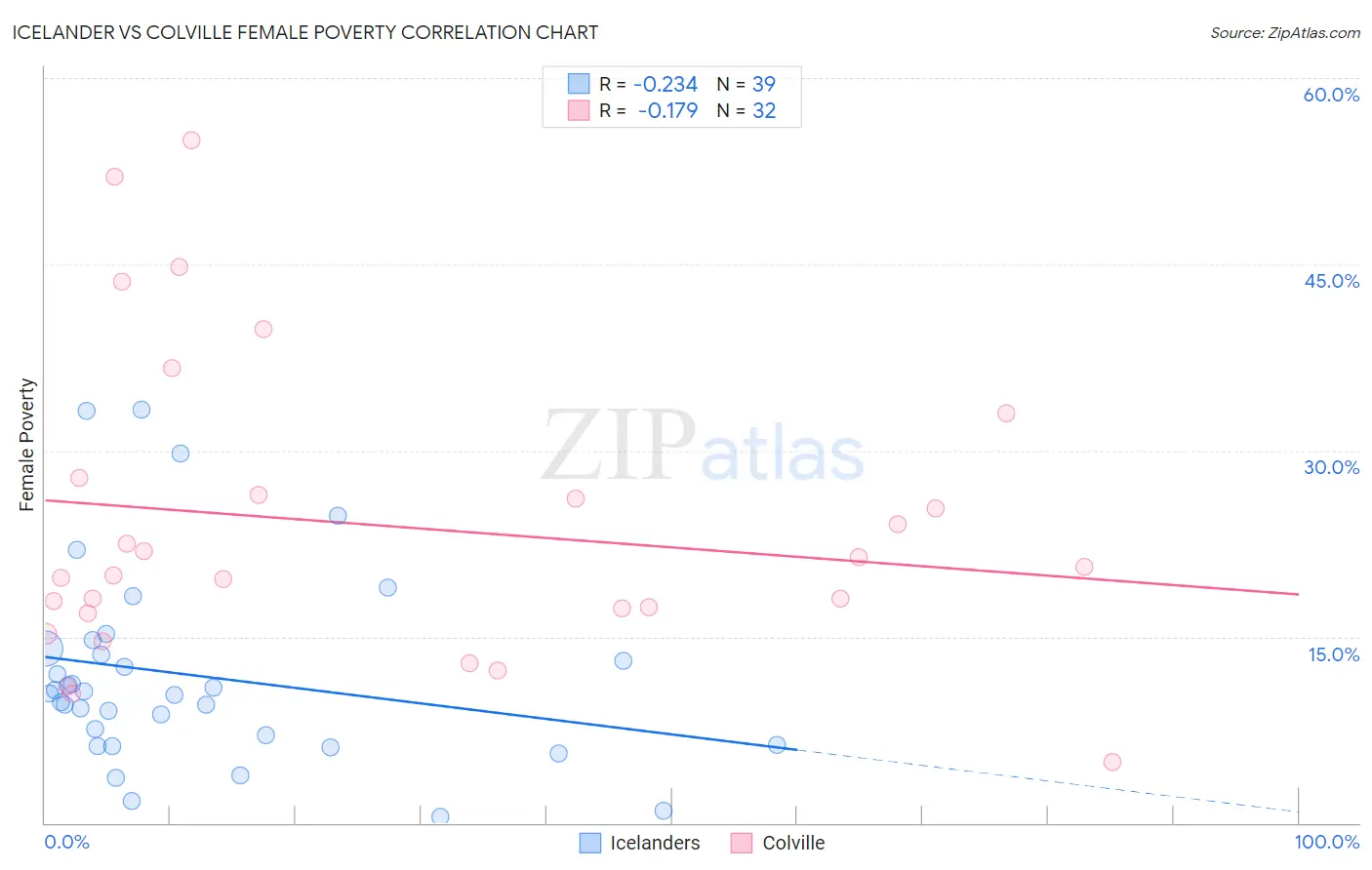 Icelander vs Colville Female Poverty
