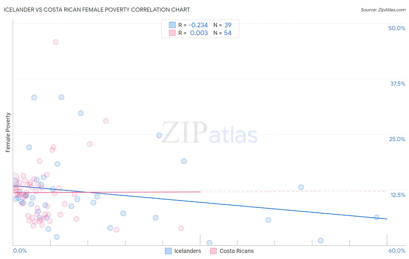 Icelander vs Costa Rican Female Poverty