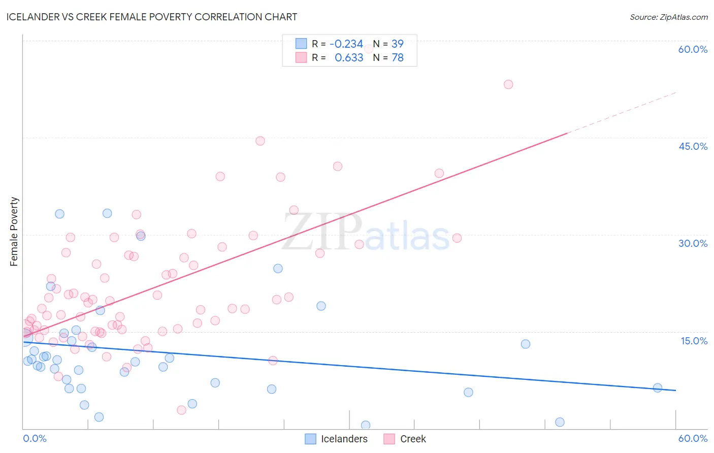 Icelander vs Creek Female Poverty