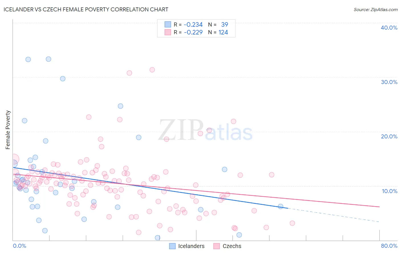Icelander vs Czech Female Poverty