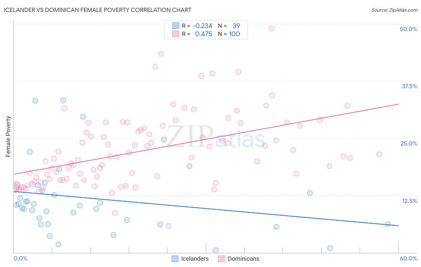 Icelander vs Dominican Female Poverty