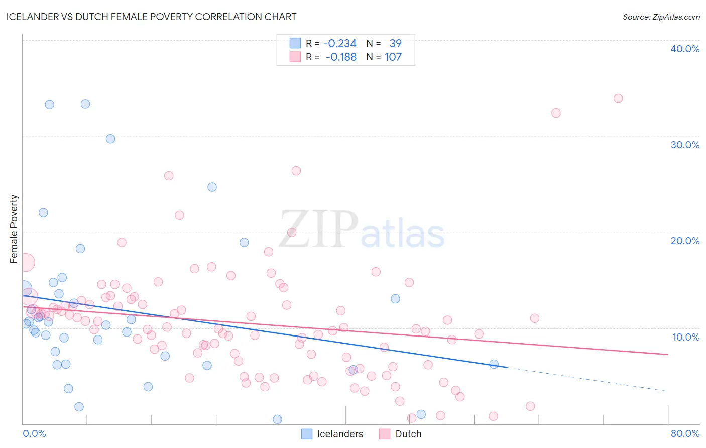 Icelander vs Dutch Female Poverty