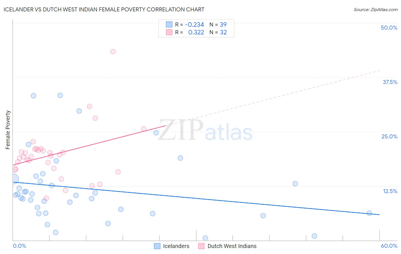 Icelander vs Dutch West Indian Female Poverty