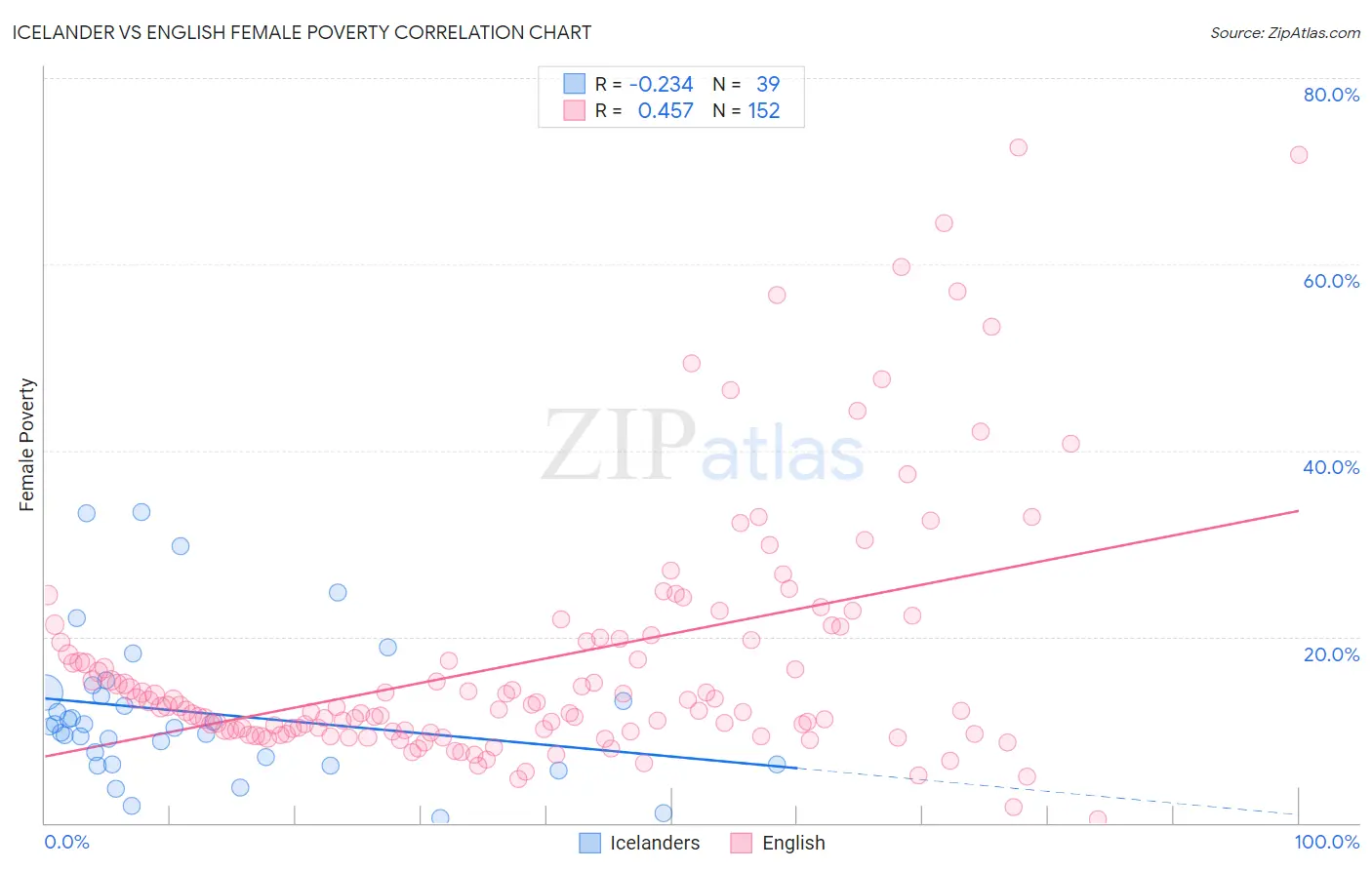 Icelander vs English Female Poverty